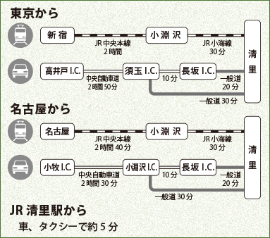 清泉寮までの交通機関案内図